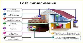 Установка охранной сигнализации в частном доме в Куйбышеве в октябре