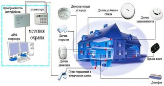 Проектирование охранной сигнализации в Куйбышеве — разработка, услуги и стоимость от 4977 руб., Видео